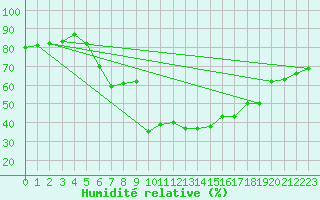Courbe de l'humidit relative pour Chieming