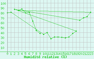 Courbe de l'humidit relative pour Delsbo