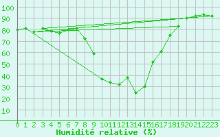 Courbe de l'humidit relative pour Sa Pobla