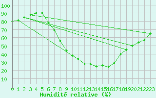 Courbe de l'humidit relative pour Freudenberg/Main-Box