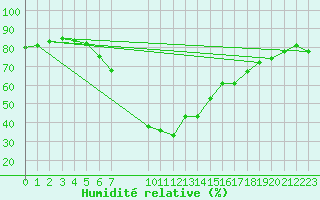 Courbe de l'humidit relative pour Beer Sheva City