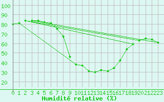 Courbe de l'humidit relative pour Brenner Neu
