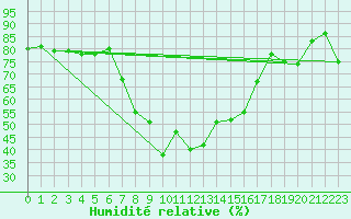 Courbe de l'humidit relative pour Grosseto