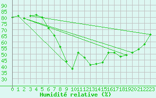 Courbe de l'humidit relative pour Bremerhaven