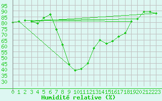 Courbe de l'humidit relative pour Alicante