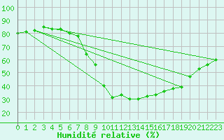 Courbe de l'humidit relative pour Calvi (2B)