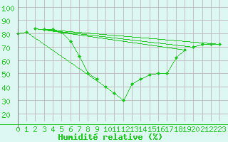 Courbe de l'humidit relative pour Caserta