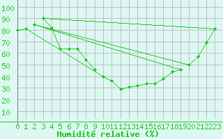 Courbe de l'humidit relative pour Lagunas de Somoza