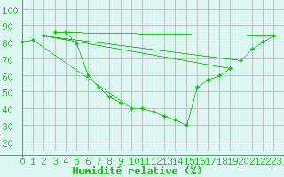 Courbe de l'humidit relative pour Kilpisjarvi