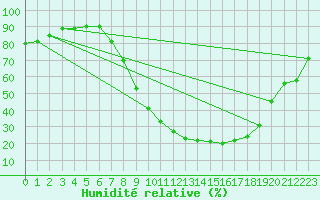 Courbe de l'humidit relative pour San Pablo de los Montes