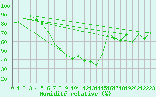 Courbe de l'humidit relative pour Birlad