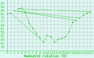 Courbe de l'humidit relative pour Krimml