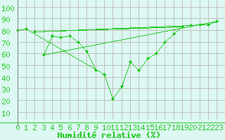 Courbe de l'humidit relative pour Les Eplatures - La Chaux-de-Fonds (Sw)