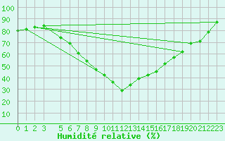 Courbe de l'humidit relative pour Gulbene