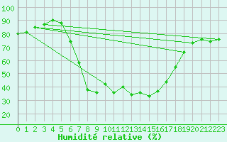 Courbe de l'humidit relative pour Waidhofen an der Ybbs