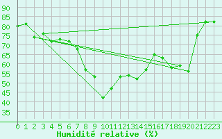 Courbe de l'humidit relative pour Toulon (83)