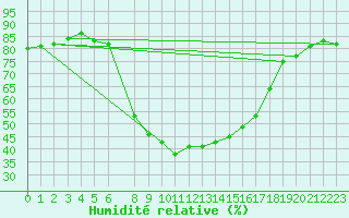 Courbe de l'humidit relative pour Reimegrend