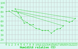 Courbe de l'humidit relative pour Weihenstephan