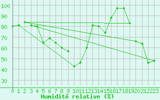 Courbe de l'humidit relative pour Ballon de Servance (70)