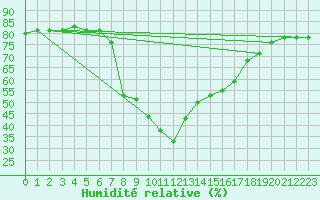 Courbe de l'humidit relative pour Huercal Overa