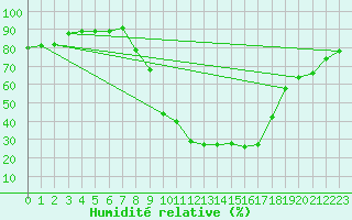 Courbe de l'humidit relative pour Les Charbonnires (Sw)