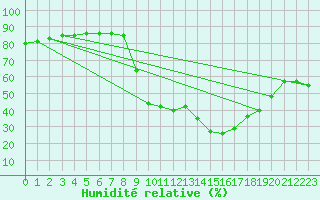 Courbe de l'humidit relative pour vila