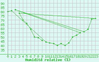 Courbe de l'humidit relative pour Inari Rajajooseppi