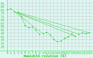 Courbe de l'humidit relative pour Preitenegg