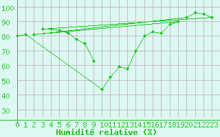 Courbe de l'humidit relative pour Stavoren Aws
