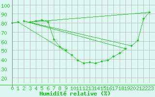 Courbe de l'humidit relative pour Wien Mariabrunn