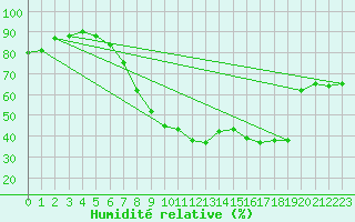Courbe de l'humidit relative pour Meiringen