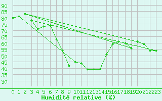 Courbe de l'humidit relative pour Toulon (83)