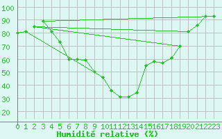 Courbe de l'humidit relative pour Weihenstephan