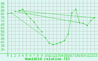 Courbe de l'humidit relative pour Gorgova
