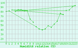 Courbe de l'humidit relative pour Feuchtwangen-Heilbronn