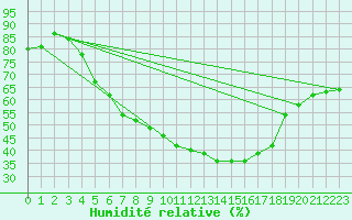 Courbe de l'humidit relative pour Gubbhoegen