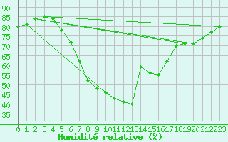 Courbe de l'humidit relative pour Virolahti Koivuniemi