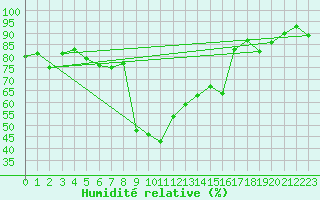 Courbe de l'humidit relative pour Robbia