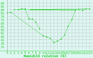 Courbe de l'humidit relative pour Hohrod (68)