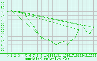 Courbe de l'humidit relative pour Dragsf Jard Vano