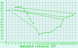 Courbe de l'humidit relative pour Sa Pobla
