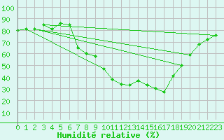 Courbe de l'humidit relative pour Pobra de Trives, San Mamede