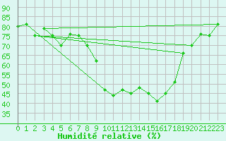 Courbe de l'humidit relative pour Meknes