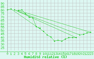Courbe de l'humidit relative pour Lisbonne (Po)