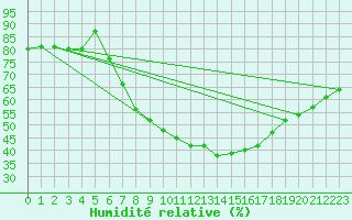 Courbe de l'humidit relative pour Berlin-Tempelhof