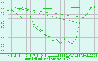 Courbe de l'humidit relative pour Bingley