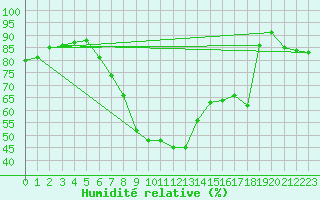 Courbe de l'humidit relative pour Wiener Neustadt