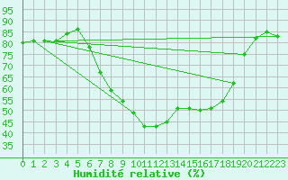 Courbe de l'humidit relative pour Marnitz