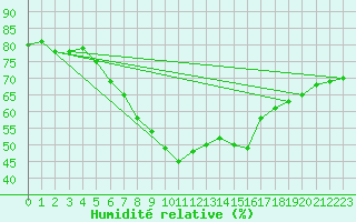 Courbe de l'humidit relative pour Coburg