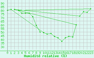 Courbe de l'humidit relative pour Meknes